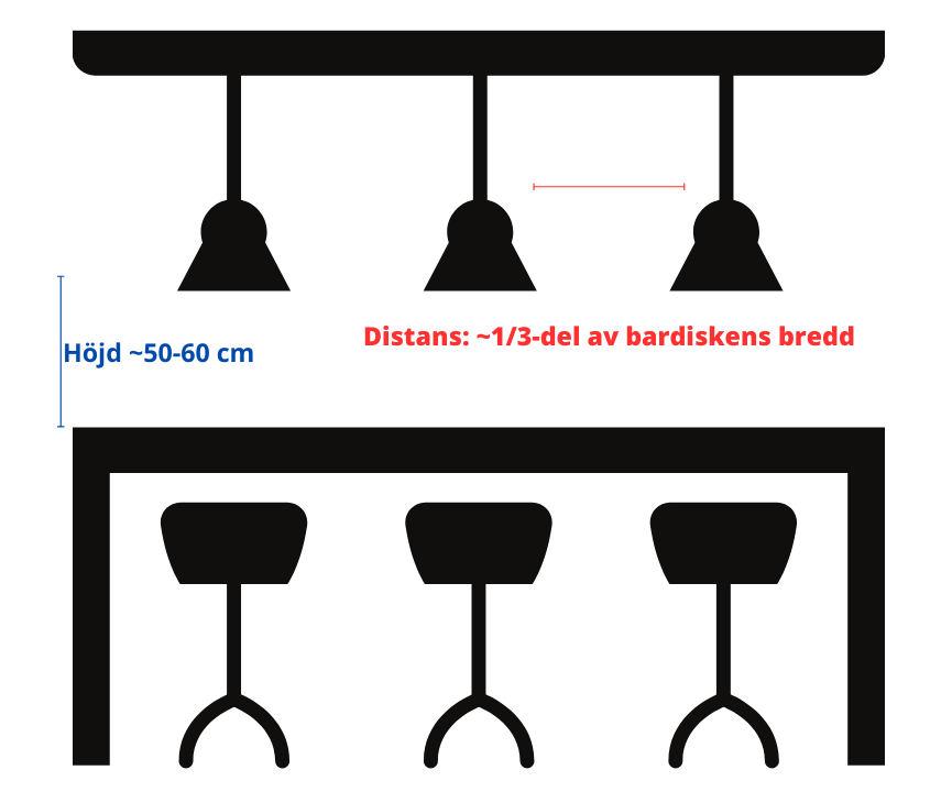 Rekommenderade mått för lampa ovanför bardisk